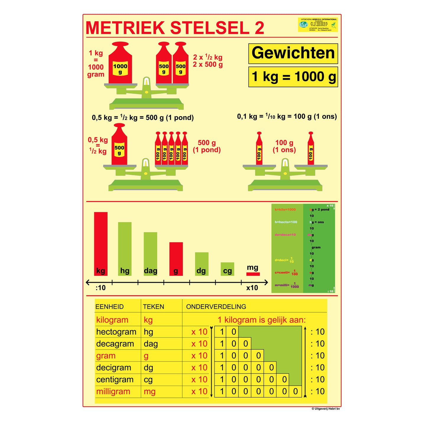 Metriek stelsel 2